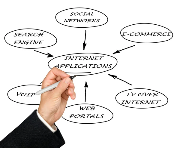 Presentation of internet applications — Stock Photo, Image