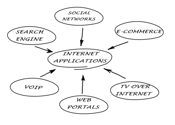 Internet applications — Stock Photo, Image