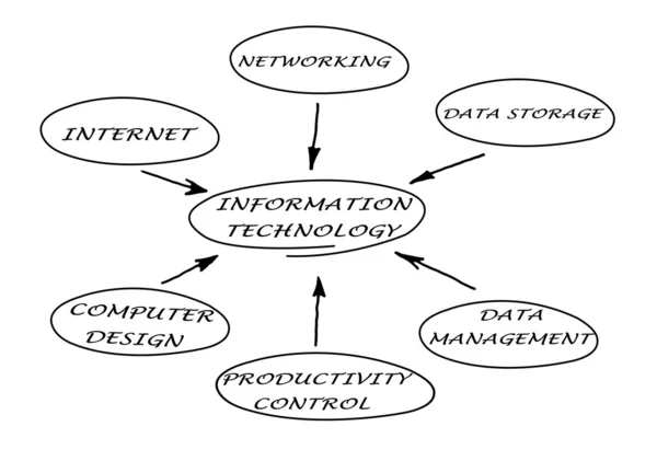 stock image Diagram of IT