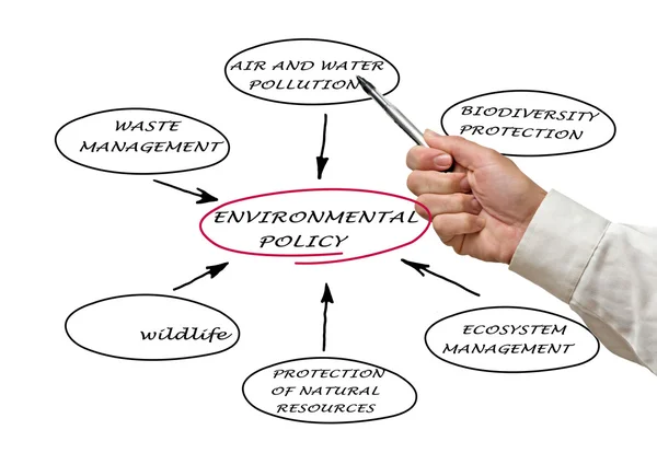 Diagrama de la política medioambiental — Foto de Stock