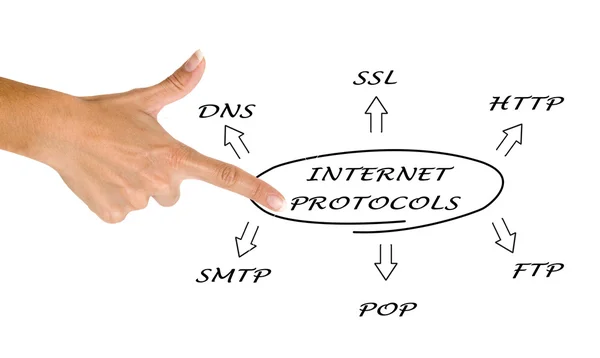 Diagrama do conjunto de protocolos de internet — Fotografia de Stock