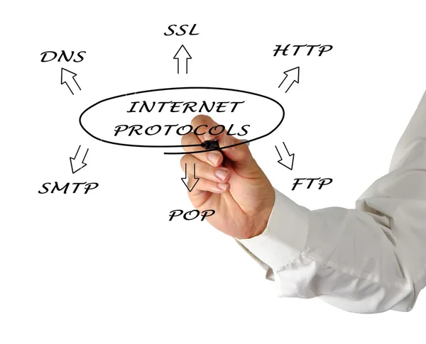 Diagram of suite of internet protocols — Stock Photo, Image