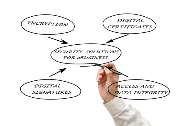 Diagram of security solutions for eBusiness — Stock Photo, Image