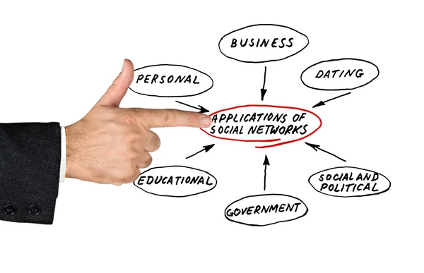 Anwendungsbereiche sozialer Netzwerke — Stockfoto