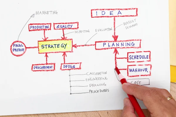Productie planning concept — Stockfoto