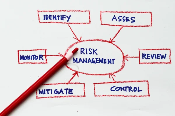 Risk yönetimi — Stok fotoğraf