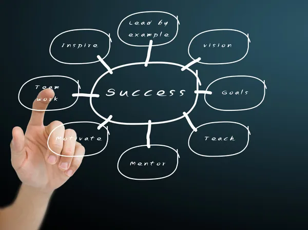 stock image Hand pushing on the success flow chart