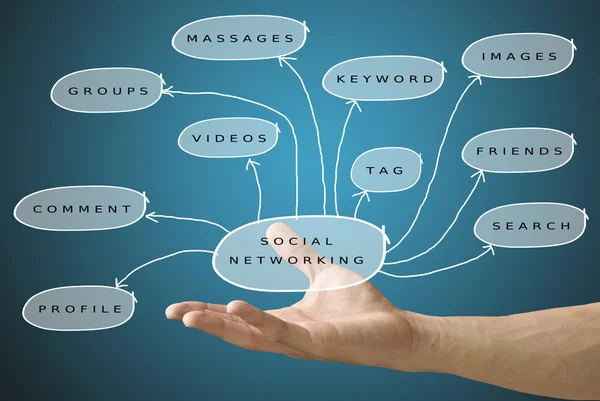 stock image Hand held the social networking diagram