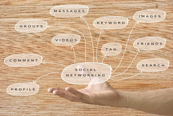 stock image Hand carried the social networking chart