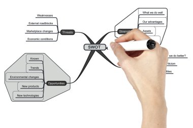 Hand drawing of business SWOT clipart