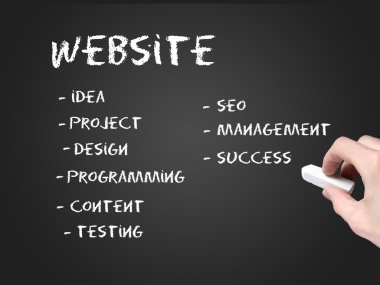 Website development steps clipart