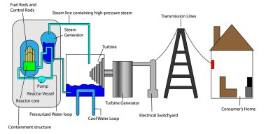 Nuclear process clipart