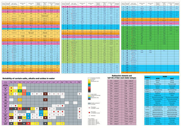 Полная периодическая таблица элементов
